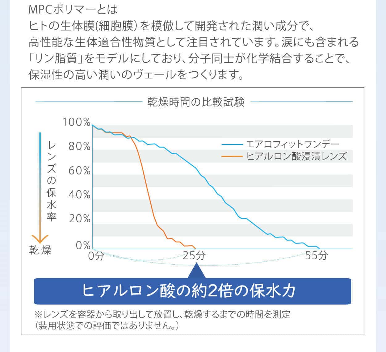 エアロフィットワンデー説明