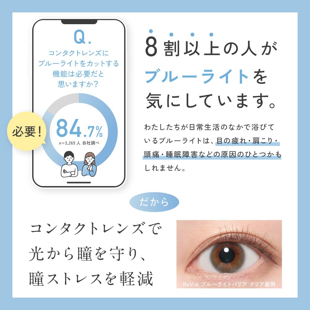 ReVIA (レヴィア) ブルーライトバリアワンデー(クリア) 8割の人がブルーライトカットを気にしています