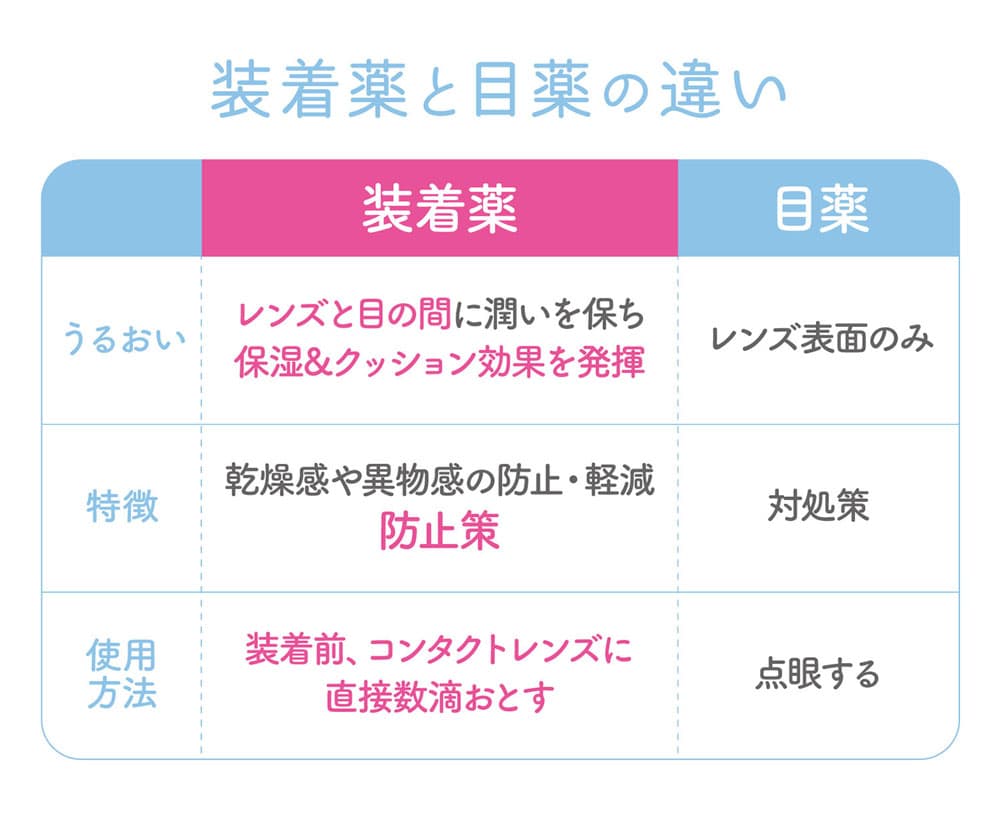 目薬と装着液の違い