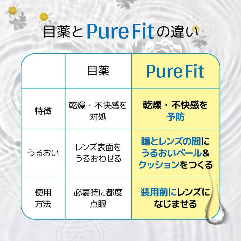 ピュアフィット 15mL【コンタクトレンズ装着液】目薬と装着液の違いについて