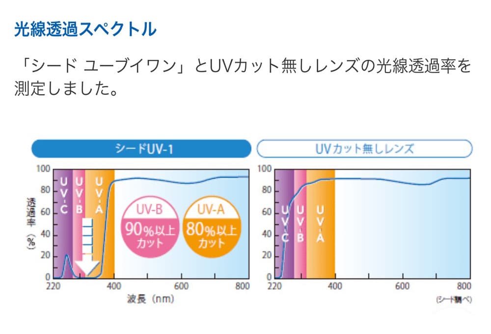 シードUV-1は素材に紫外線吸収剤を配合しているので、大切な瞳を紫外線から守ってくれるハードコンタクトレンズ.
光線透過率の測定をしました。

