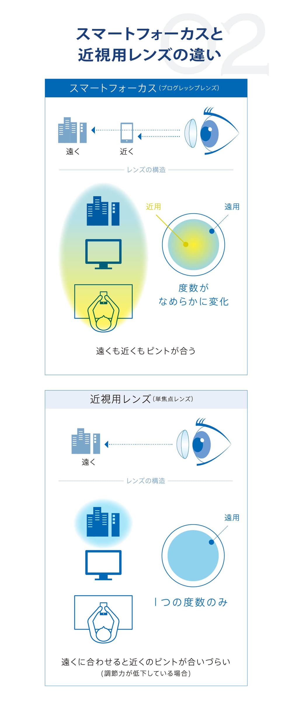 プライムワンデースマートフォーカスと、普通の近視用レンズとの違い